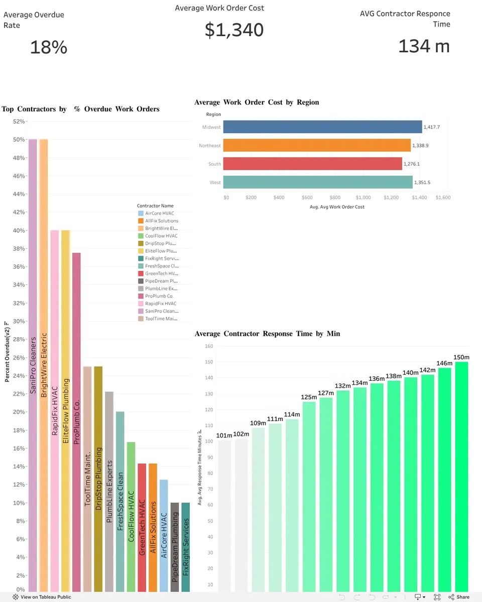 Tableau dashboard: 18% average overdue rate, $1,340 average work order cost, 134 minutes average response, overdue share by contractor, cost by region and response time by contractor