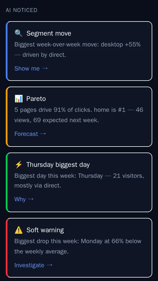 LuBot 'AI noticed' cards: a segment move, 5 pages driving 91% of clicks, Thursday as the biggest day, and a soft warning about Monday