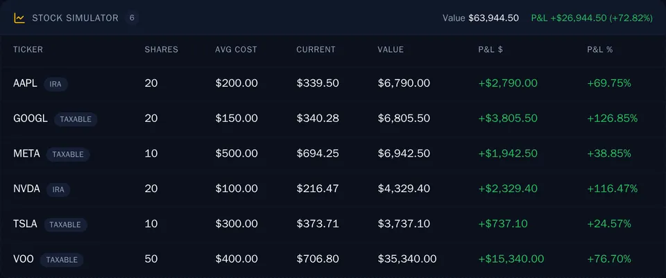 LuBot portfolio table: 6 stocks with shares, average cost, current price, value and profit, total value $63,944.50