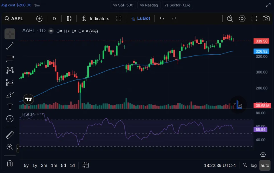 LuBot stock view: Apple daily candles with the 50-day average, volume and RSI, and a Buy signal
