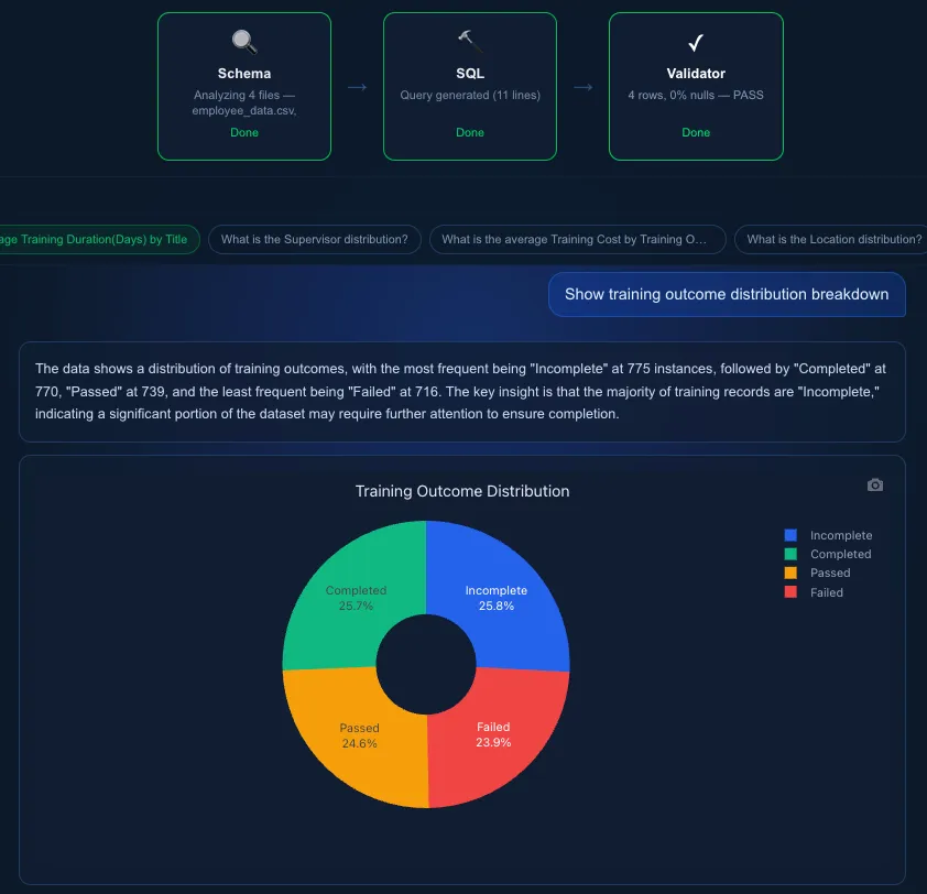 mergeAI: three agent cards (Schema, SQL, Validator) all done, the question, a short summary and a training outcome pie chart